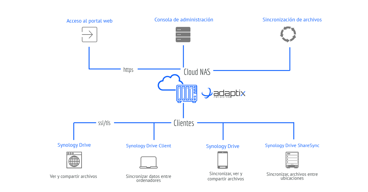 Cloud NAS