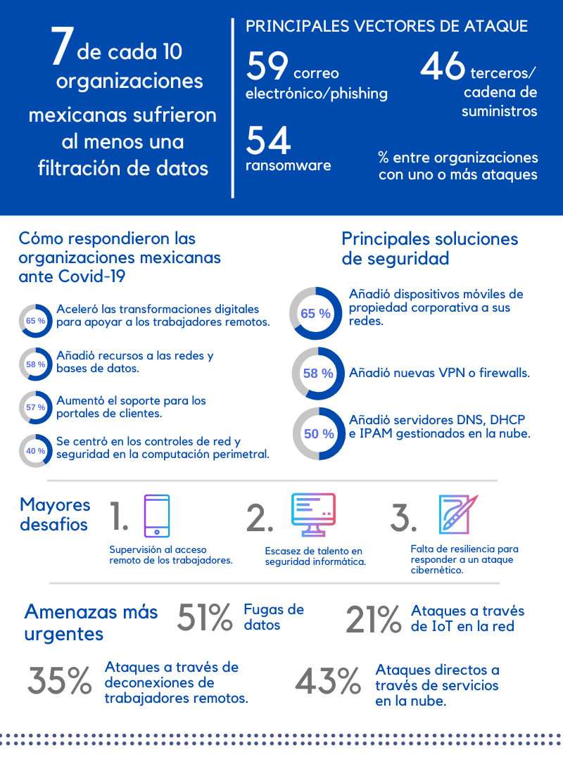 panorama de la seguridad informática en méxico