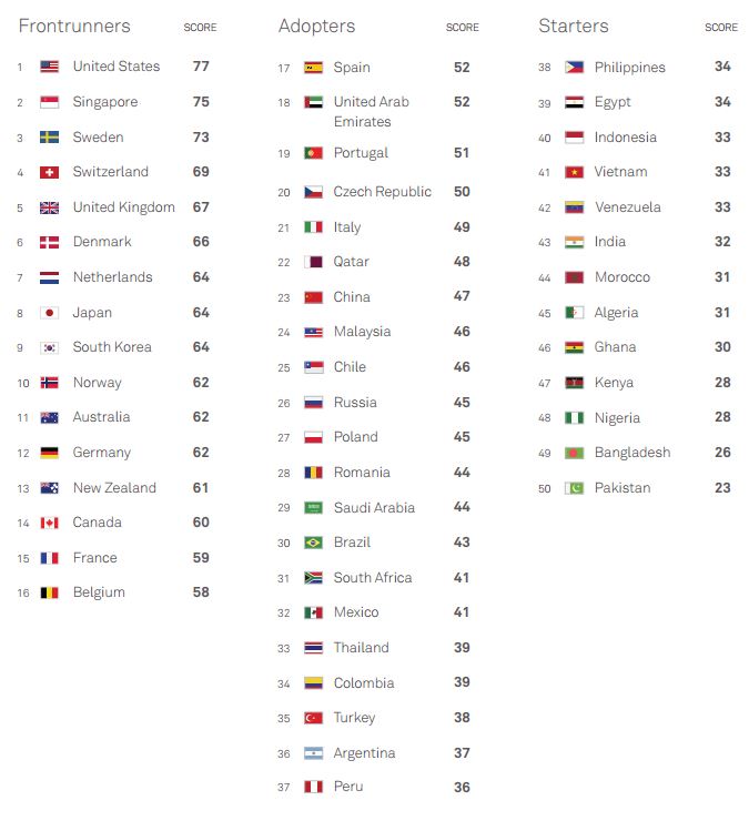 ranking gci